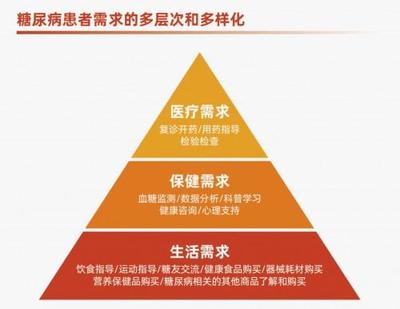 糖尿病患者需求多元化，京東健康糖尿病中心以營(yíng)養(yǎng)咨詢?yōu)榛蛟旆?wù)閉環(huán)