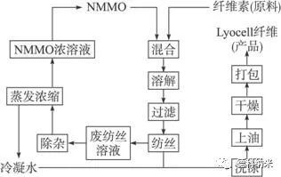 纖維素資源與再生纖維素纖維的研發動向 資源再生利用技術前沿